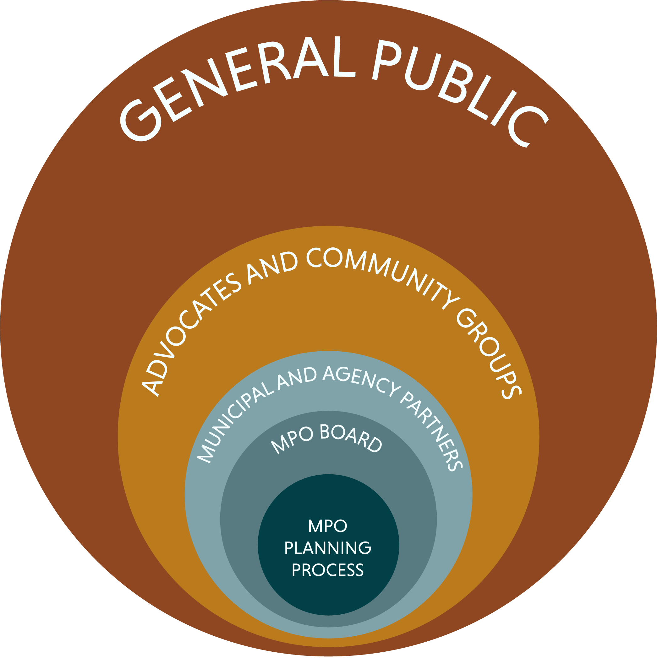 Circular diagram illustrating different categories of MPO stakeholders and their proximity to the planning process. The innermost circle is the MPO planning process, surrounded by the MPO Board; moving outwards, the next circle is municipal and agency partners, followed by two larger outer circles: advocates and community groups; and the general public furthest out.
